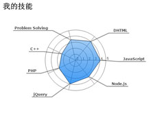 HTML5个人技能雷达动画图表代码