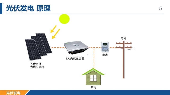 太阳能光伏发电工作原理(专业版) title=