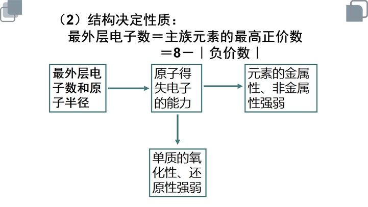 元素周期表和元素周期律的应用 Ppt课件